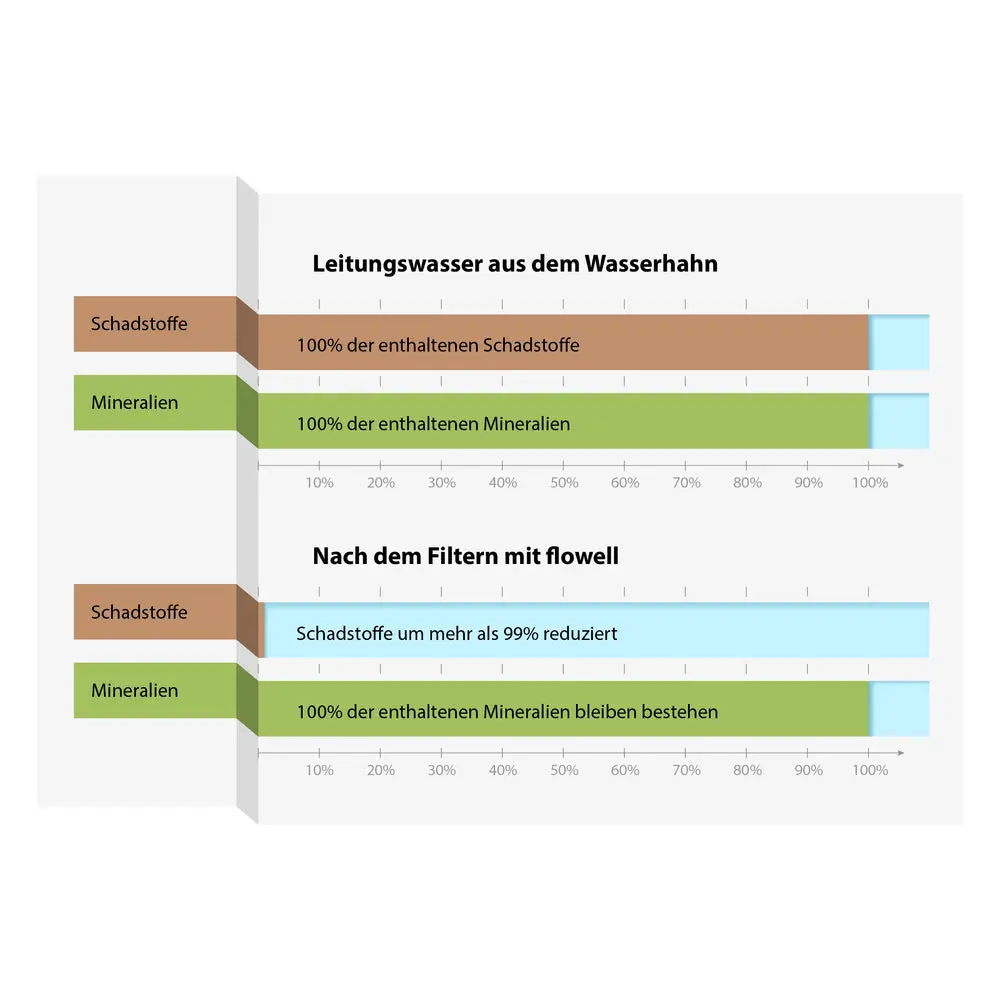 Diagramm_Flowell-reduktion Diagramabbildung der Schadstoffreduktion durch den Flowell Wasserfilter